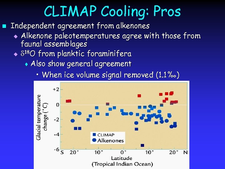 CLIMAP Cooling: Pros n Independent agreement from alkenones u Alkenone paleotemperatures agree with those