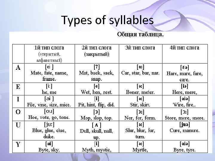 Types of syllables 