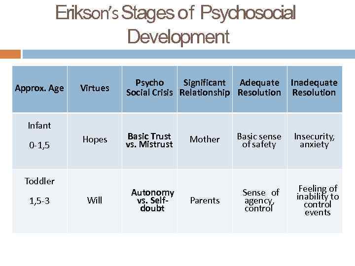 Erikson’s Stages of Psychosocial Development Approx. Age Virtues Psycho Significant Adequate Social Crisis Relationship