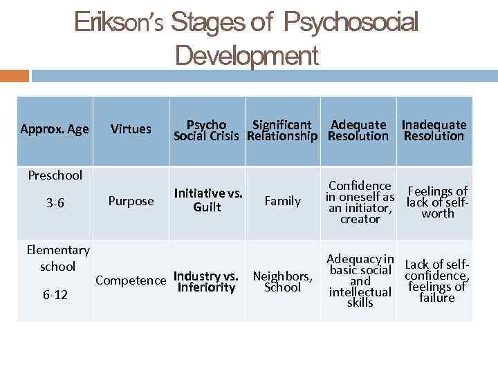 Erikson’s Stages of Psychosocial Development Approx. Age Virtues Psycho Significant Adequate Inadequate Social Crisis