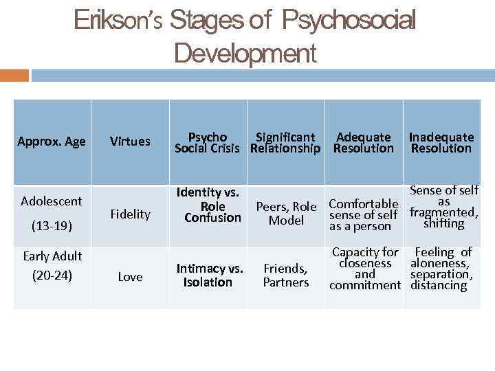 Erikson’s Stages of Psychosocial Development Approx. Age Adolescent (13 -19) Early Adult (20 -24)