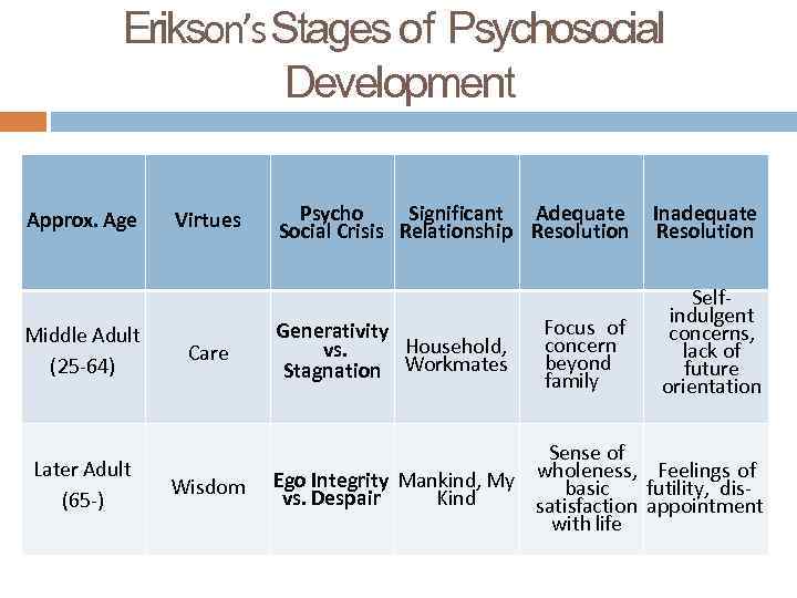 Erikson’s Stages of Psychosocial Development Approx. Age Middle Adult (25 -64) Later Adult (65