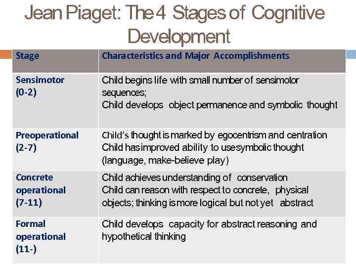 Jean Piaget: The 4 Stages of Cognitive Development Stage Characteristics and Major Accomplishments Sensimotor