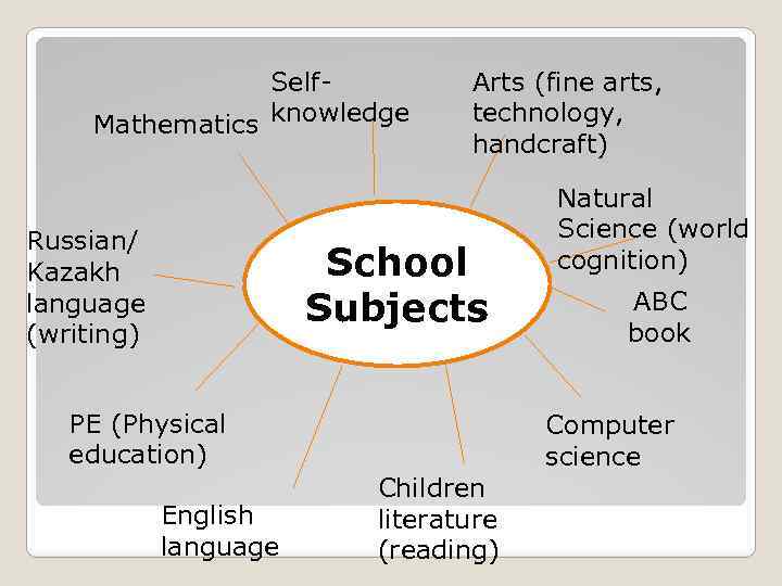 Self. Mathematics knowledge Russian/ Kazakh language (writing) Arts (fine arts, technology, handcraft) School Subjects