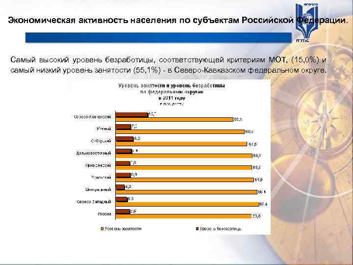 Экономическая активность региона. Самый низкий уровень безработицы в России по субъектам. Субъекты РФ С самым высоким уровнем безработицы. Безработица Северный Кавказ. Высокий уровень безработицы населения.