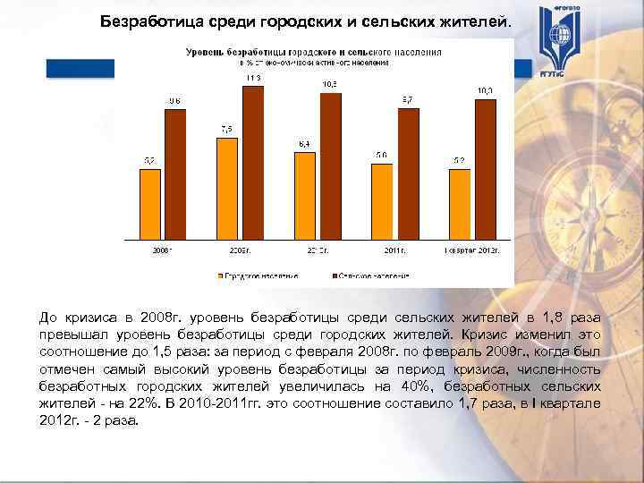 Безработица среди городских и сельских жителей. До кризиса в 2008 г. уровень безработицы среди