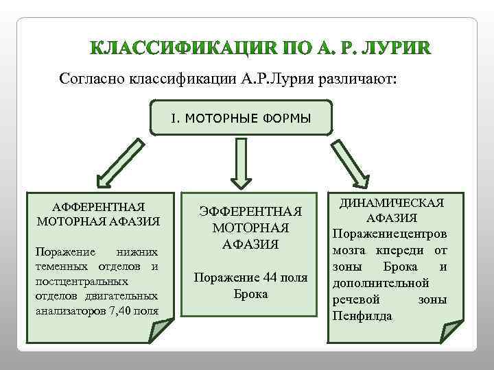Согласно классификации А. Р. Лурия различают: I. МОТОРНЫЕ ФОРМЫ АФФЕРЕНТНАЯ МОТОРНАЯ АФАЗИЯ Поражение нижних