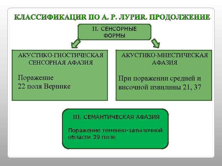 II. СЕНСОРНЫЕ ФОРМЫ АКУСТИКО ГНОСТИЧЕСКАЯ СЕНСОРНАЯ АФАЗИЯ Поражение 22 поля Вернике АКУСТИКО МНЕСТИЧЕСКАЯ АФАЗИЯ