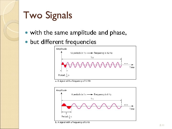 Two Signals with the same amplitude and phase, but different frequencies 3. 11 