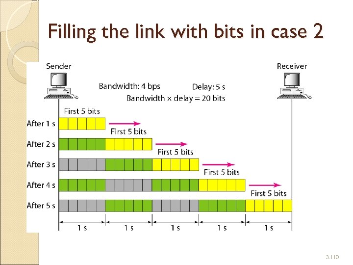 Filling the link with bits in case 2 3. 110 