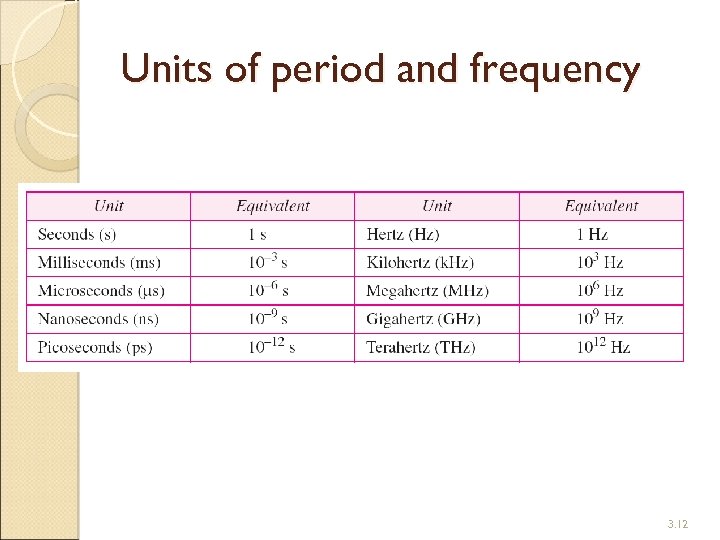 Units of period and frequency 3. 12 