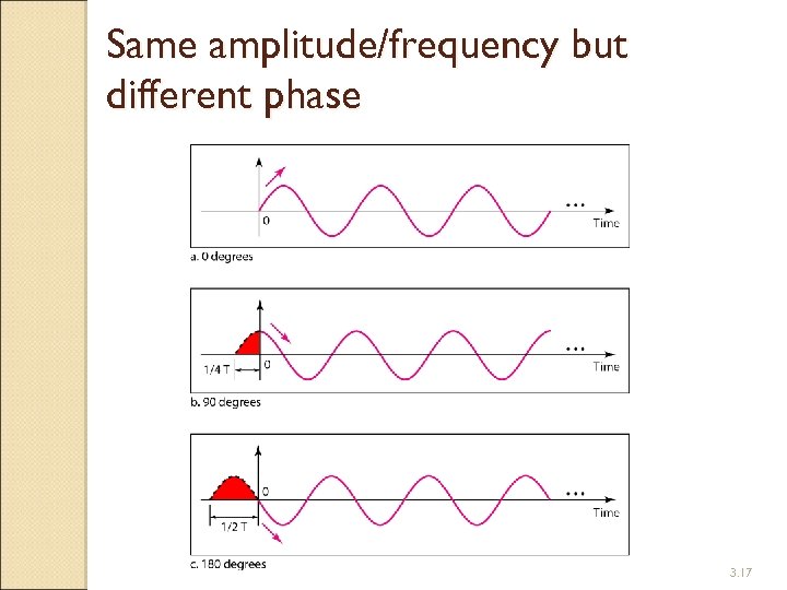 Same amplitude/frequency but different phase 3. 17 