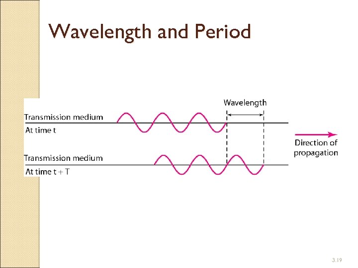 Wavelength and Period 3. 19 