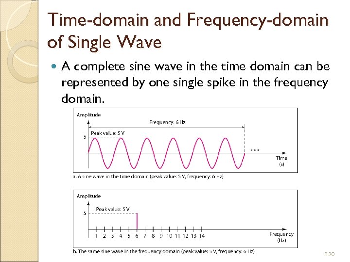 Time-domain and Frequency-domain of Single Wave A complete sine wave in the time domain