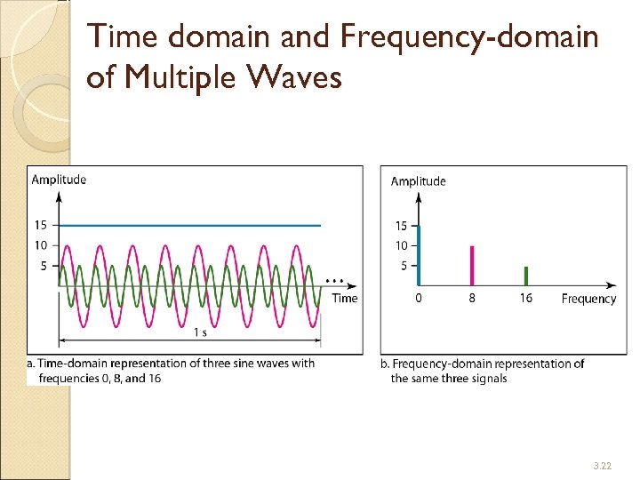 Time domain and Frequency-domain of Multiple Waves 3. 22 