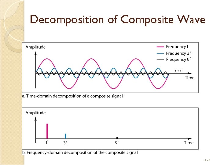 Decomposition of Composite Wave 3. 27 