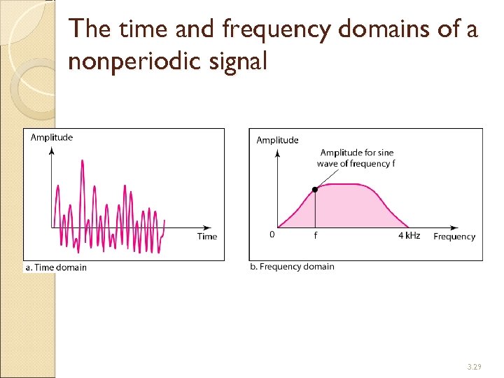 The time and frequency domains of a nonperiodic signal 3. 29 