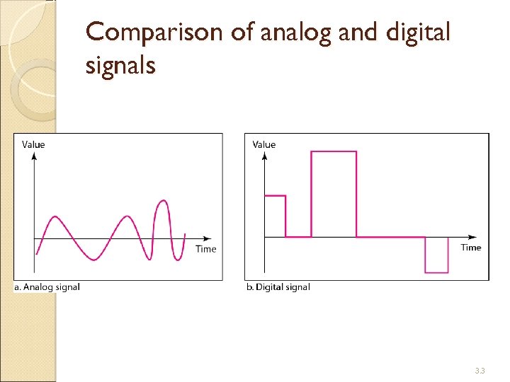 Comparison of analog and digital signals 3. 3 