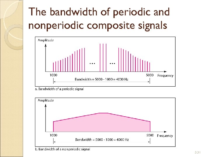 The bandwidth of periodic and nonperiodic composite signals 3. 31 