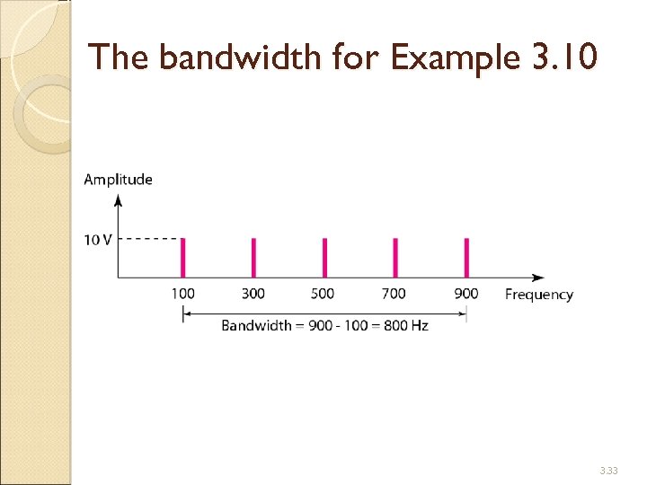 The bandwidth for Example 3. 10 3. 33 