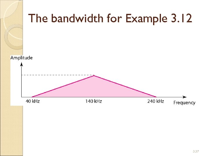 The bandwidth for Example 3. 12 3. 37 