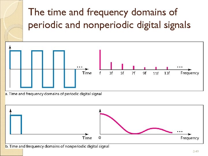 The time and frequency domains of periodic and nonperiodic digital signals 3. 49 