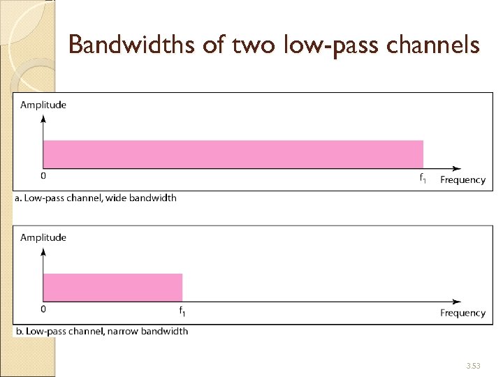 Bandwidths of two low-pass channels 3. 53 