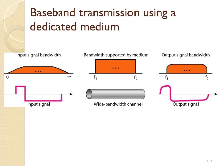 Baseband transmission using a dedicated medium 3. 54 