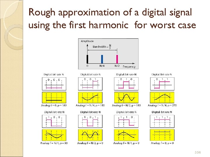 Rough approximation of a digital signal using the first harmonic for worst case 3.