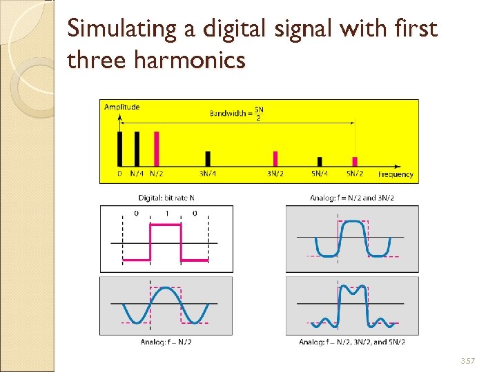 Simulating a digital signal with first three harmonics 3. 57 