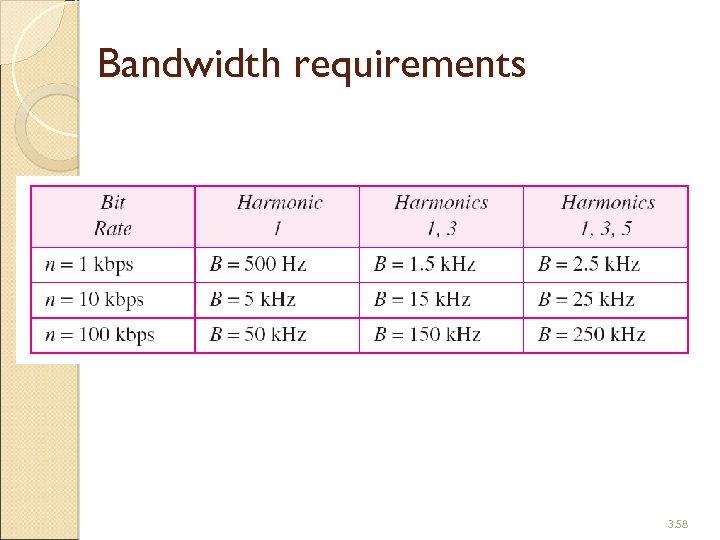 Bandwidth requirements 3. 58 