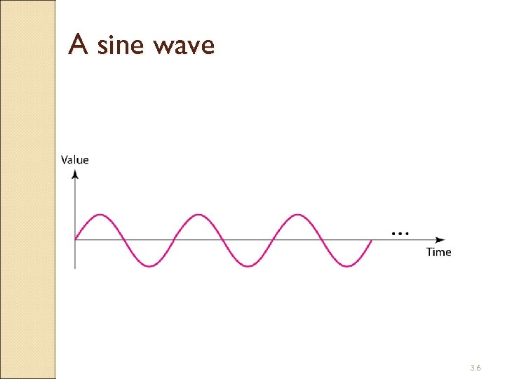 A sine wave 3. 6 