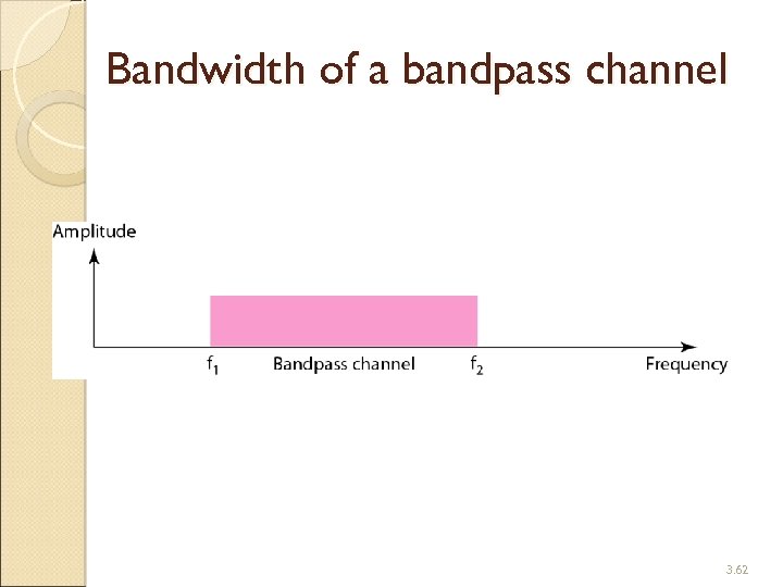 Bandwidth of a bandpass channel 3. 62 