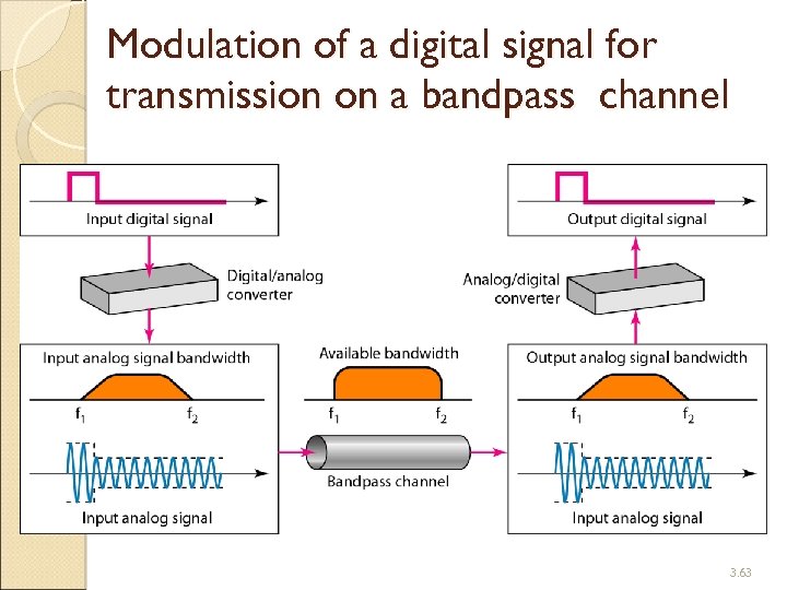 Modulation of a digital signal for transmission on a bandpass channel 3. 63 