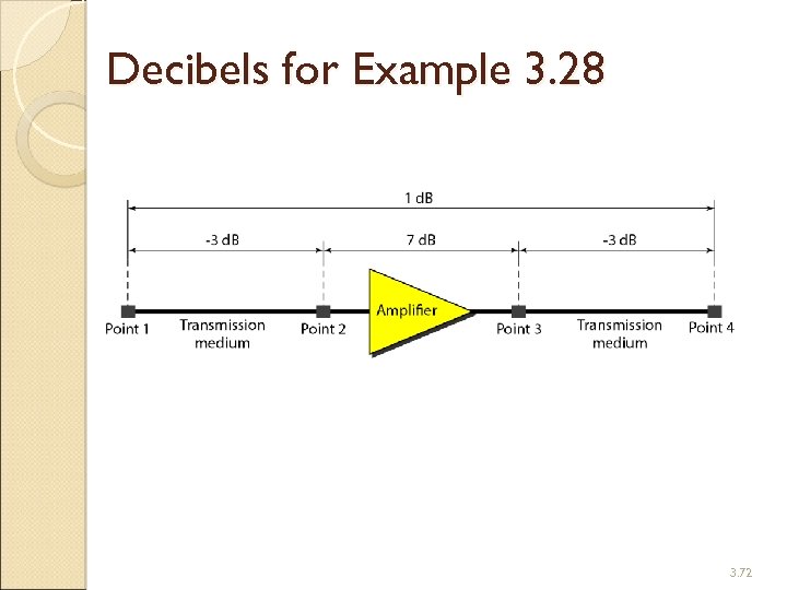 Decibels for Example 3. 28 3. 72 