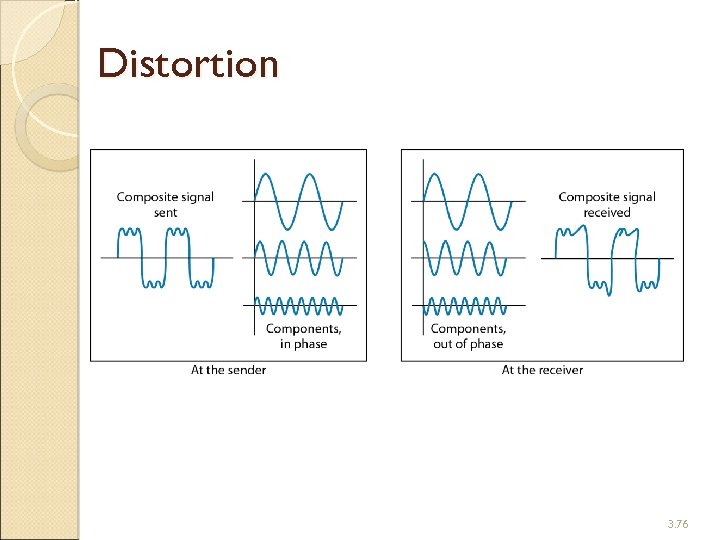 Distortion 3. 76 