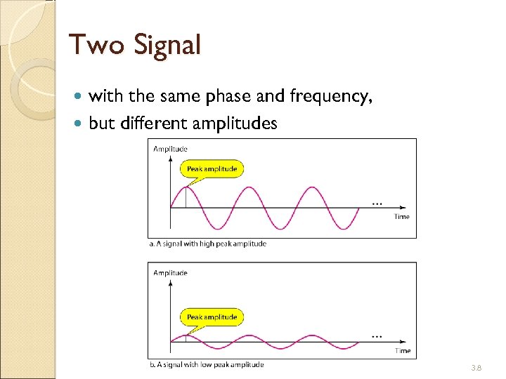 Two Signal with the same phase and frequency, but different amplitudes 3. 8 