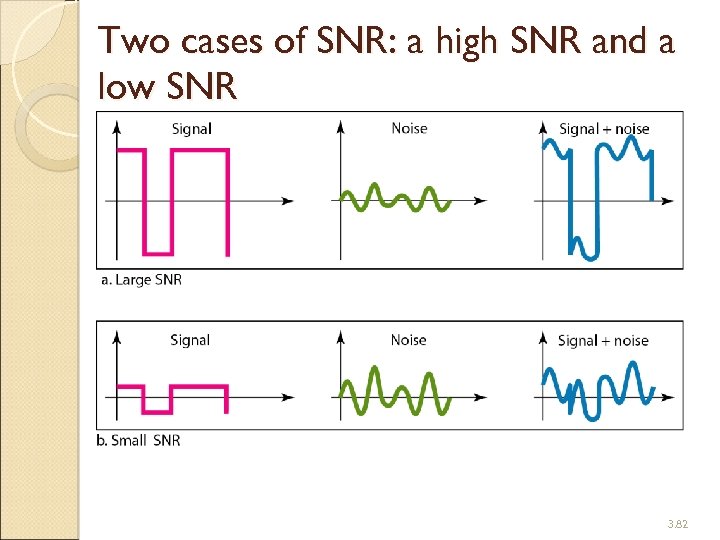 Two cases of SNR: a high SNR and a low SNR 3. 82 