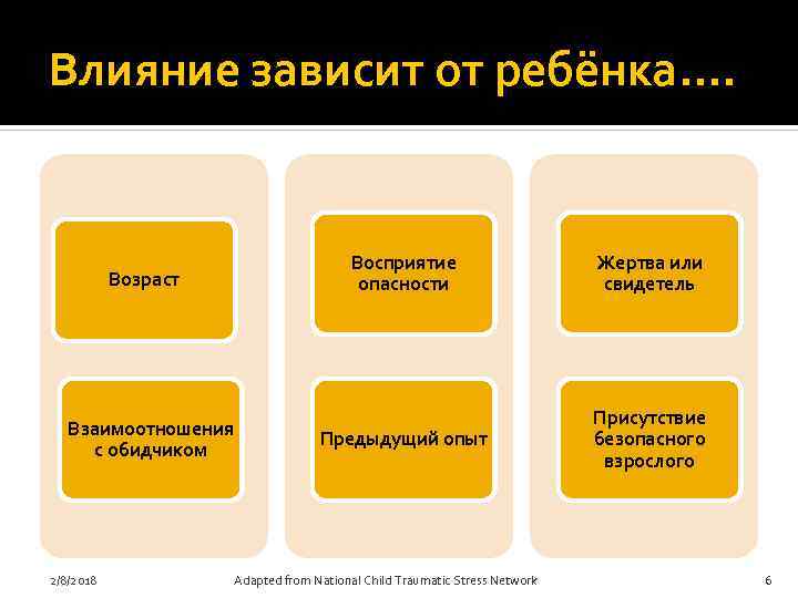 Влияние зависит от ребёнка…. Возраст Взаимоотношения с обидчиком 2/8/2018 Восприятие опасности Жертва или свидетель