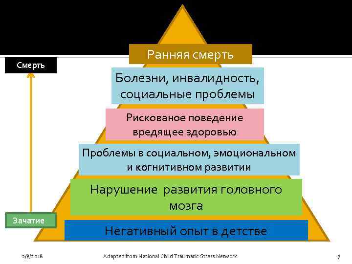 Смерть Ранняя смерть Болезни, инвалидность, социальные проблемы Рискованое поведение вредящее здоровью Проблемы в социальном,
