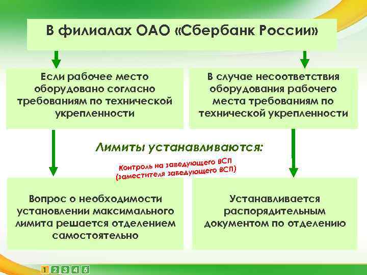 В филиалах ОАО «Сбербанк России» Если рабочее место оборудовано согласно требованиям по технической укрепленности