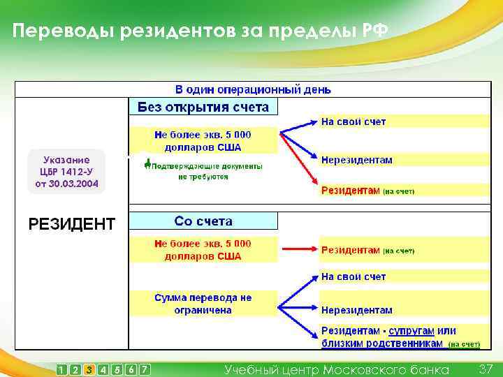 Переводы резидентов за пределы РФ Указание ЦБР 1412 -У от 30. 03. 2004 1