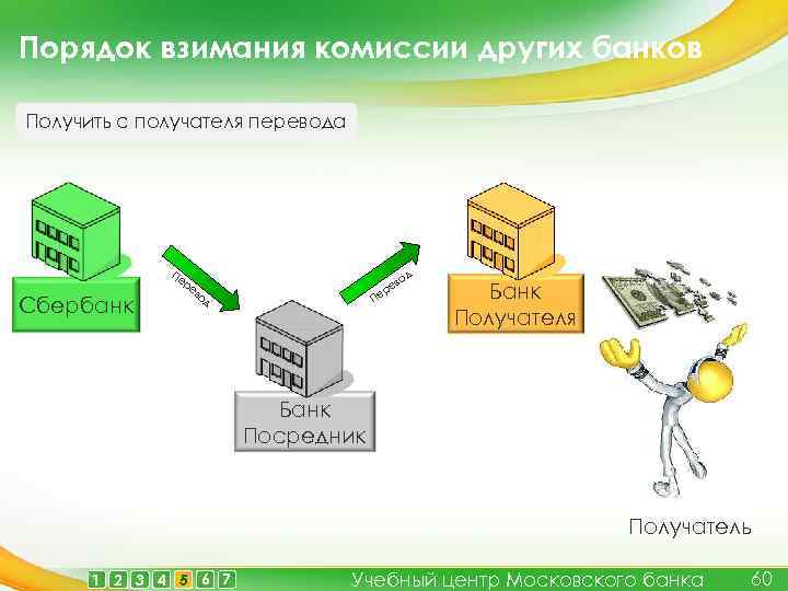 Порядок взимания комиссии других банков Получить с получателя перевода Пе Сбербанк ре од в