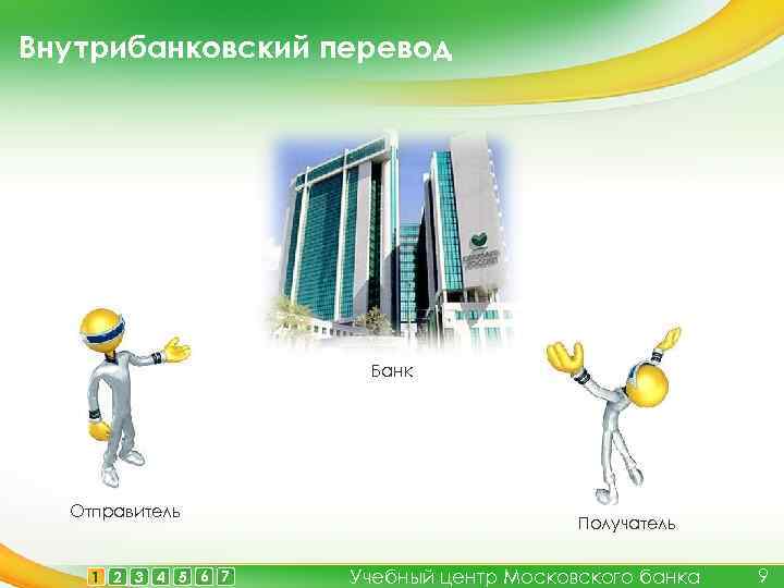 Внутрибанковский перевод Банк Отправитель 1 2 3 4 5 6 7 Получатель Учебный центр
