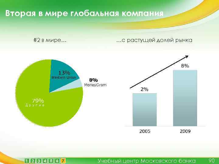 Вторая в мире глобальная компания #2 в мире… …с растущей долей рынка 13% Western