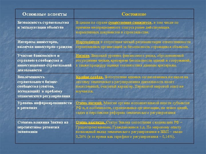 Основные аспекты Безопасность строительства и эксплуатации объектов Состояние В целом по стране существенно снижается,