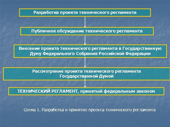 Разработка регламентов. Разработка и принятие технического регламента. Алгоритм разработки технического регламента. Порядок разработки и утверждения технических регламентов. Основные этапы разработки технического регламента.