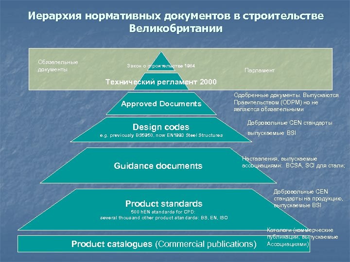 Схема под условным названием иерархическая лестница нормативных актов рф