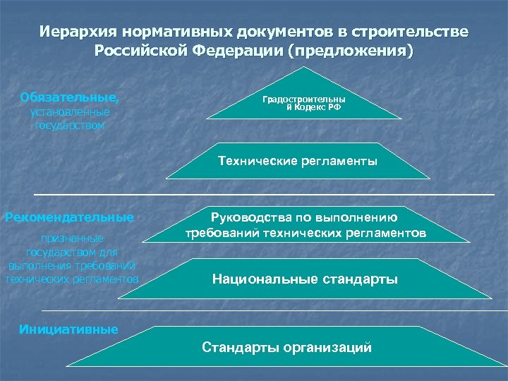 Иерархия нормативных документов в строительстве Российской Федерации (предложения) Обязательные, установленные государством Градостроительны й Кодекс