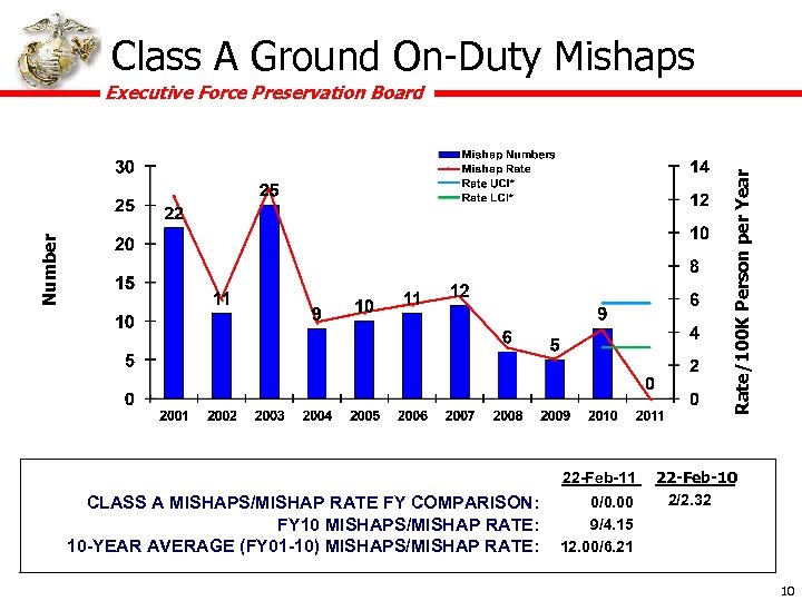 Class A Ground On-Duty Mishaps Number Rate/100 K Person per Year Executive Force Preservation